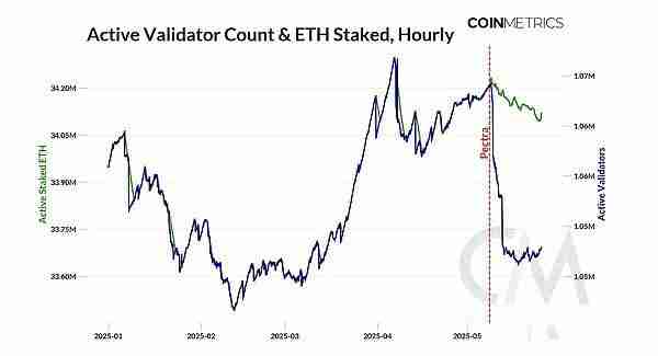 以太坊Pectra升级后,对生态系统有何影响?