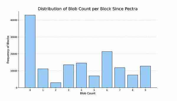 以太坊Pectra升级后,对生态系统有何影响?