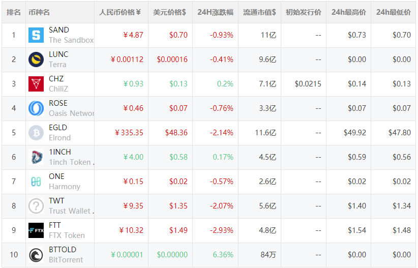 Binance Labs投资项目有哪些?Binance Labs投资的区块链项目排行榜
