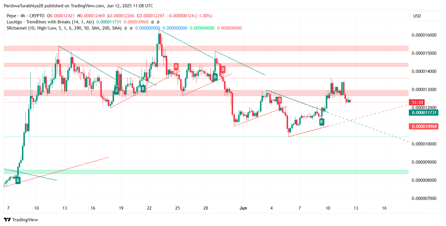 2025年6月13日PEPE价格预测:多头瞄准0.00001320美元,关键支撑位维持在0.00001220美元