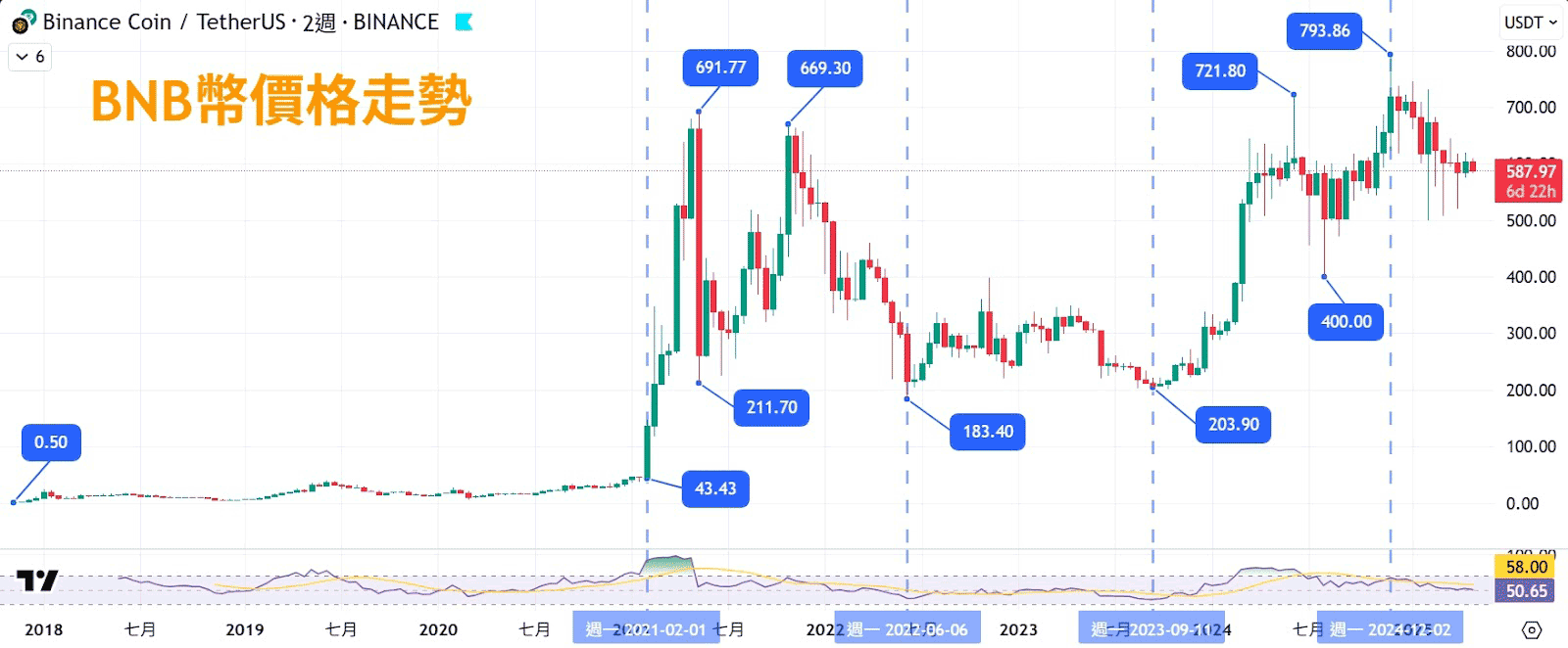 什么是币安智能链(BSC)?币安智能链作用原理