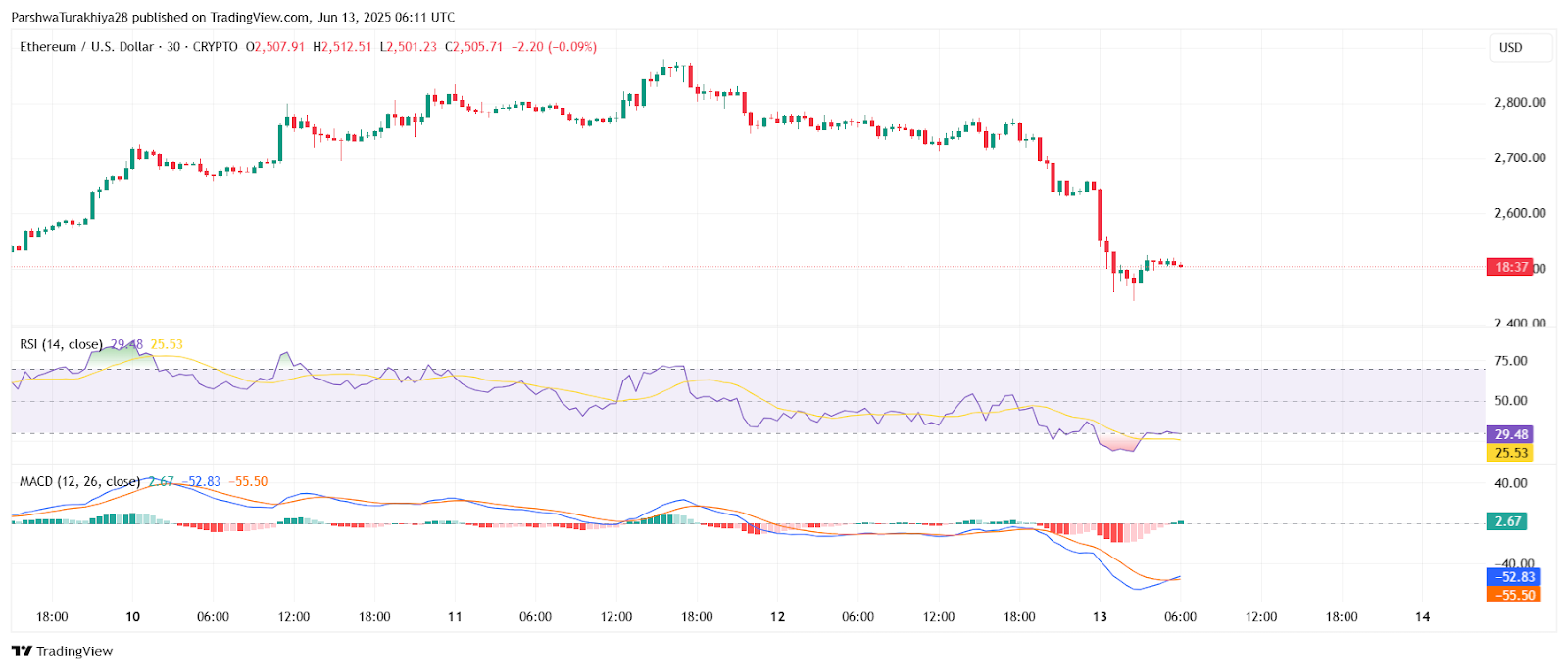 2025年6月14日XRP价格预测:抛售后关键支撑位守住,多头力保2.10美元上方企稳