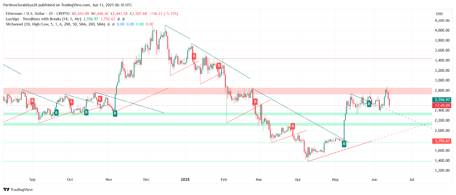 2025年6月14日XRP价格预测:抛售后关键支撑位守住,多头力保2.10美元上方企稳